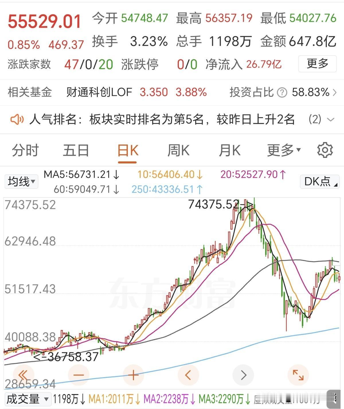 今天的科技还是不要去抄！有点像是诱多，冲高我还减了点，因为今天的盘面感觉有点不