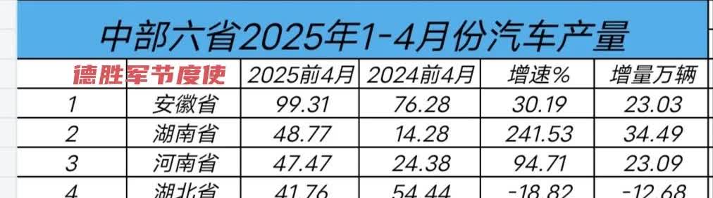 中部六省2025年一季度的汽车产量情况如下。2025年1-4月，安徽的汽车产