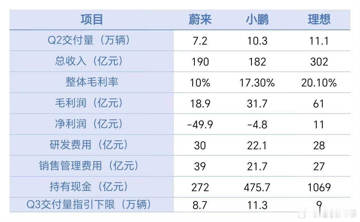 一张表总结蔚来二季度研发投入30亿元，大幅领先于理想的28亿和小鹏的22亿。纯电