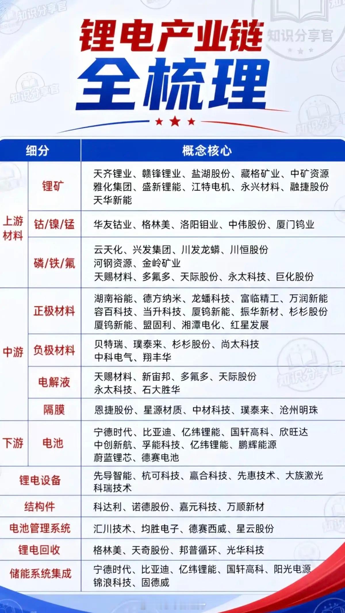 锂电池产业链——全梳理！1.上游材料（锂钴锰磷贴氟）2.中游（正负极、隔膜、电解