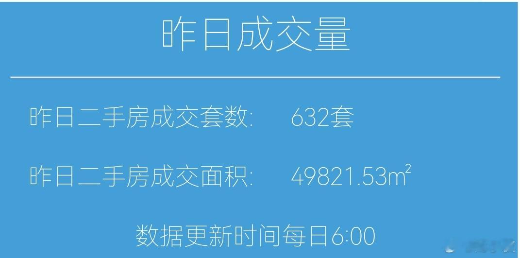 楼市第一线今天1月31日，昨天上海二手房成交632套，本月累计成交21631套，