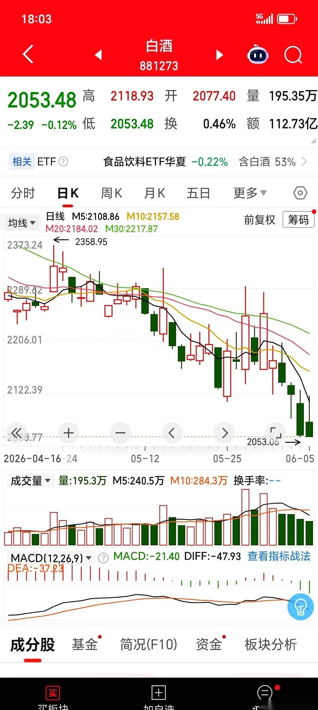 一觉醒来，发现白酒的价格，回到了六年前。六年啊。就这么一声不吭地，回到了那个