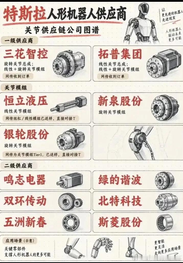 特斯拉人形机器人业务绑定很深的10家国内公司梳理。绿谐波做的谐波减速器直接给Op
