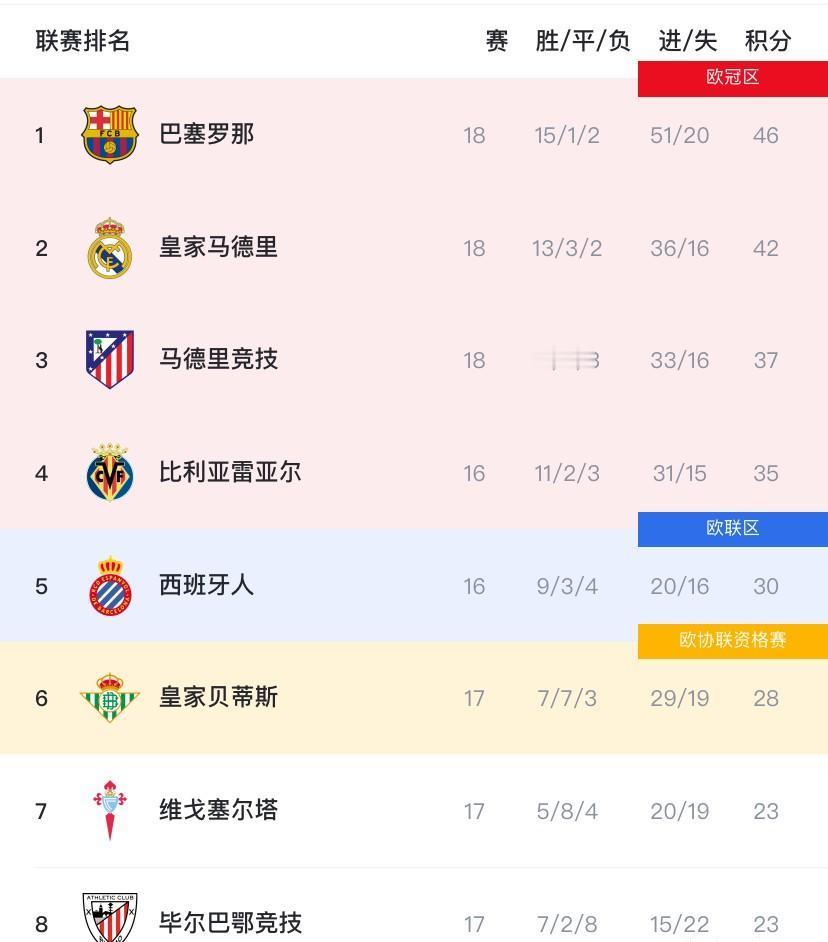 皇马花了十个亿，却治不好一种病。不是球员不拼，是机器生了锈。18轮狂卷46分，