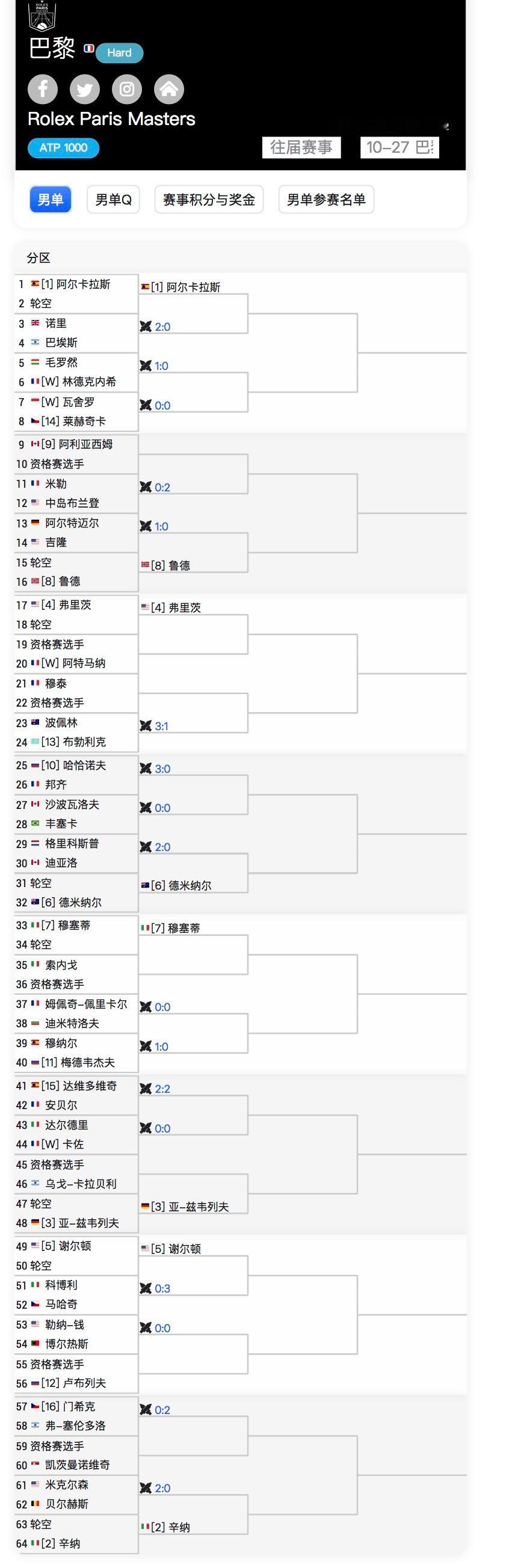🇫🇷巴黎大师赛签表出炉，查重率颇高[笑着哭]上海冠亚军瓦舍罗、林德克内希相