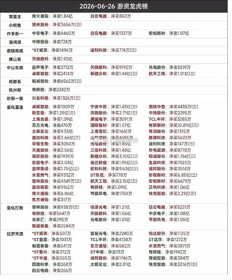 2026年6月26日游资龙虎榜分析，揭秘热门股票背后的资金流向！2026年6月2