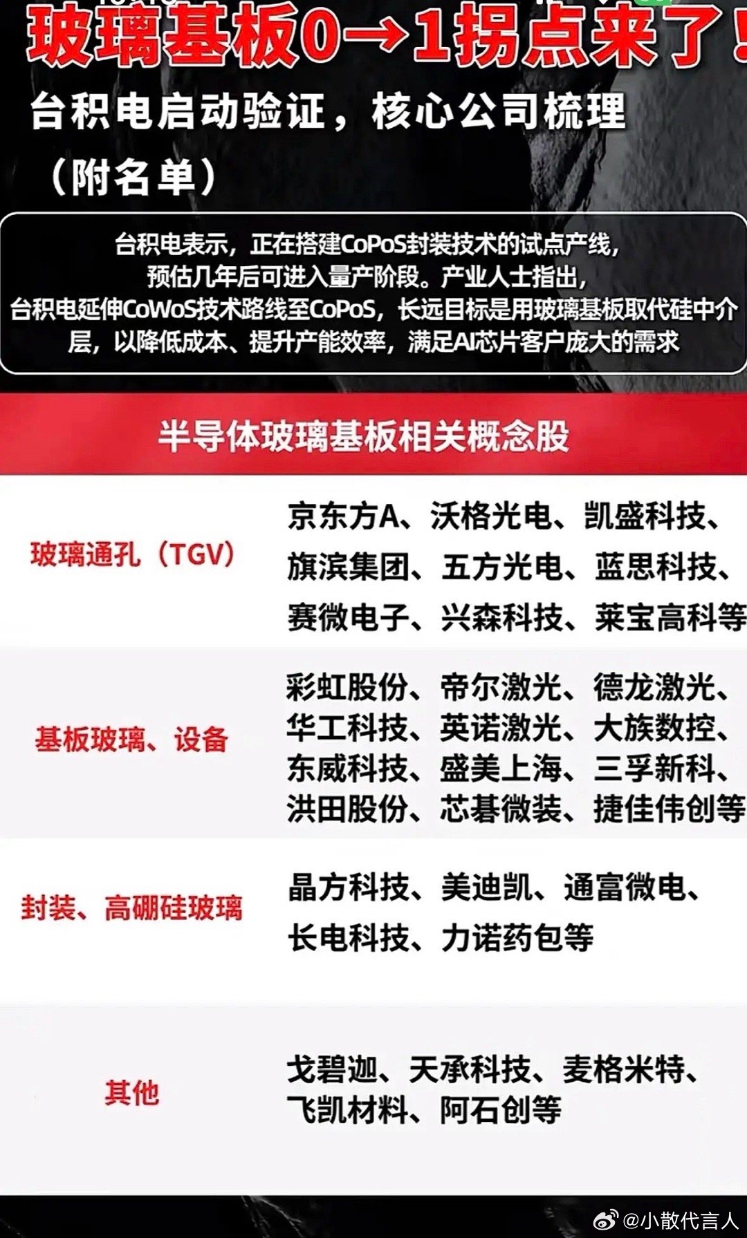 玻璃基板0-1拐点来了！核心公司梳理（附名单）玻璃基板的0-1拐点真的来了！很多