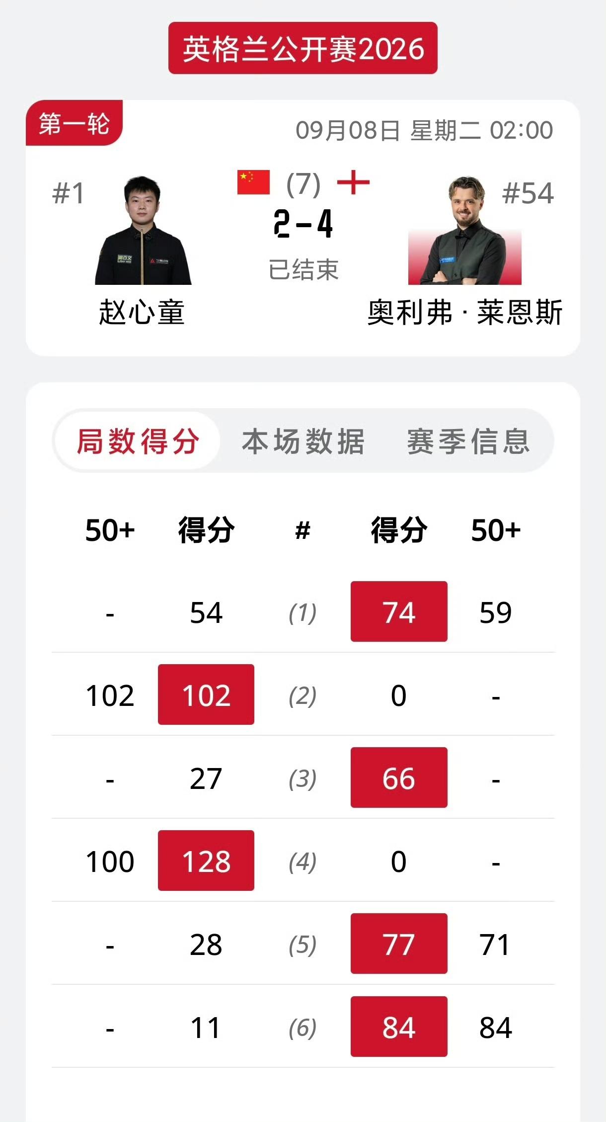 赵心童爆冷周跃龙晋级！作为赛会头号种子面对54位的莱恩斯，谁都没有想到，赵心童会