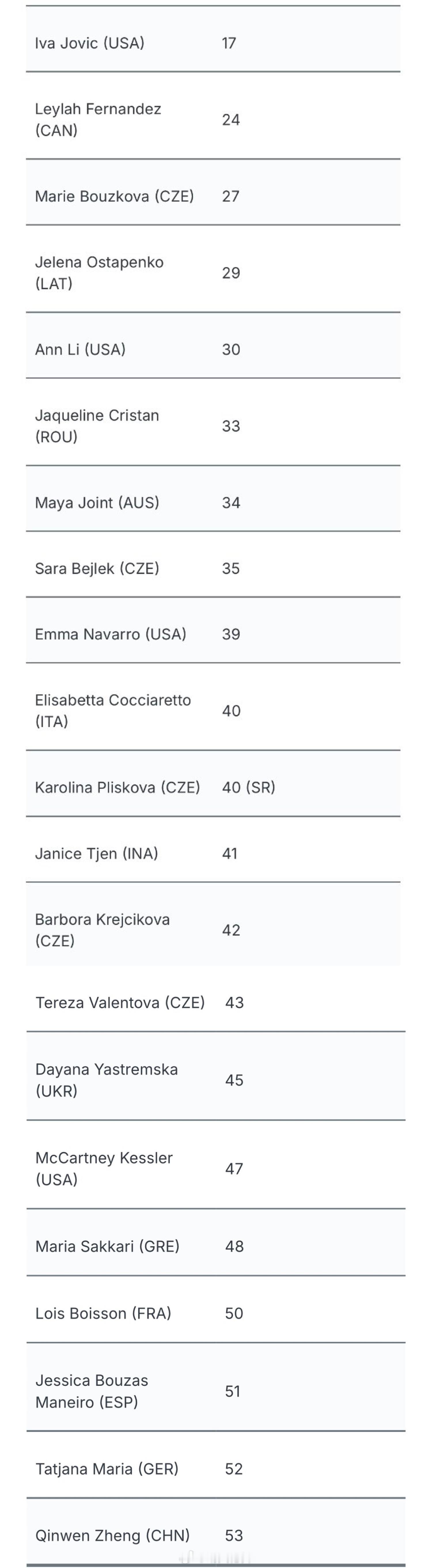 诺丁汉WTA250正赛名单（6.15）约维奇🇺🇸、费尔南德斯🇨🇦、鲍兹科