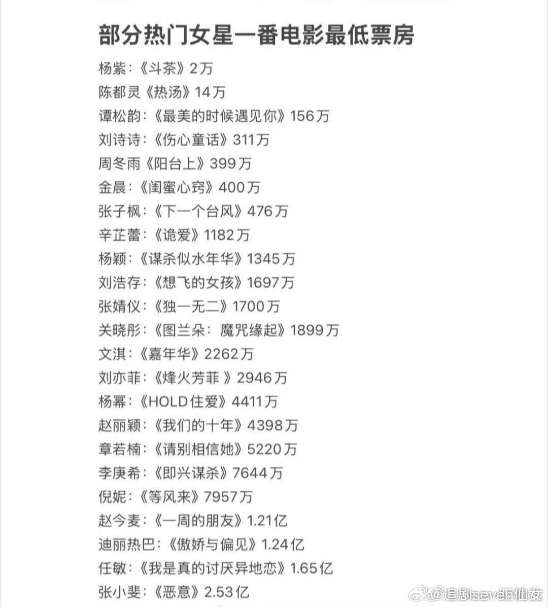我怎么记得有一个拍了20几部电影，虽然成绩都不行，不能因为扑了就说没有电影资源吧