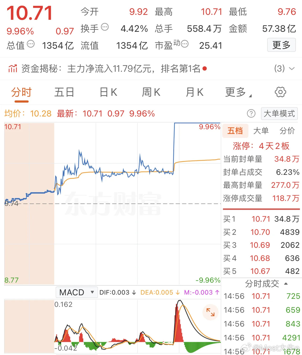 2026年3月19日，作手新一净买9161万，各大股吧前十热股:淘股吧:1.华