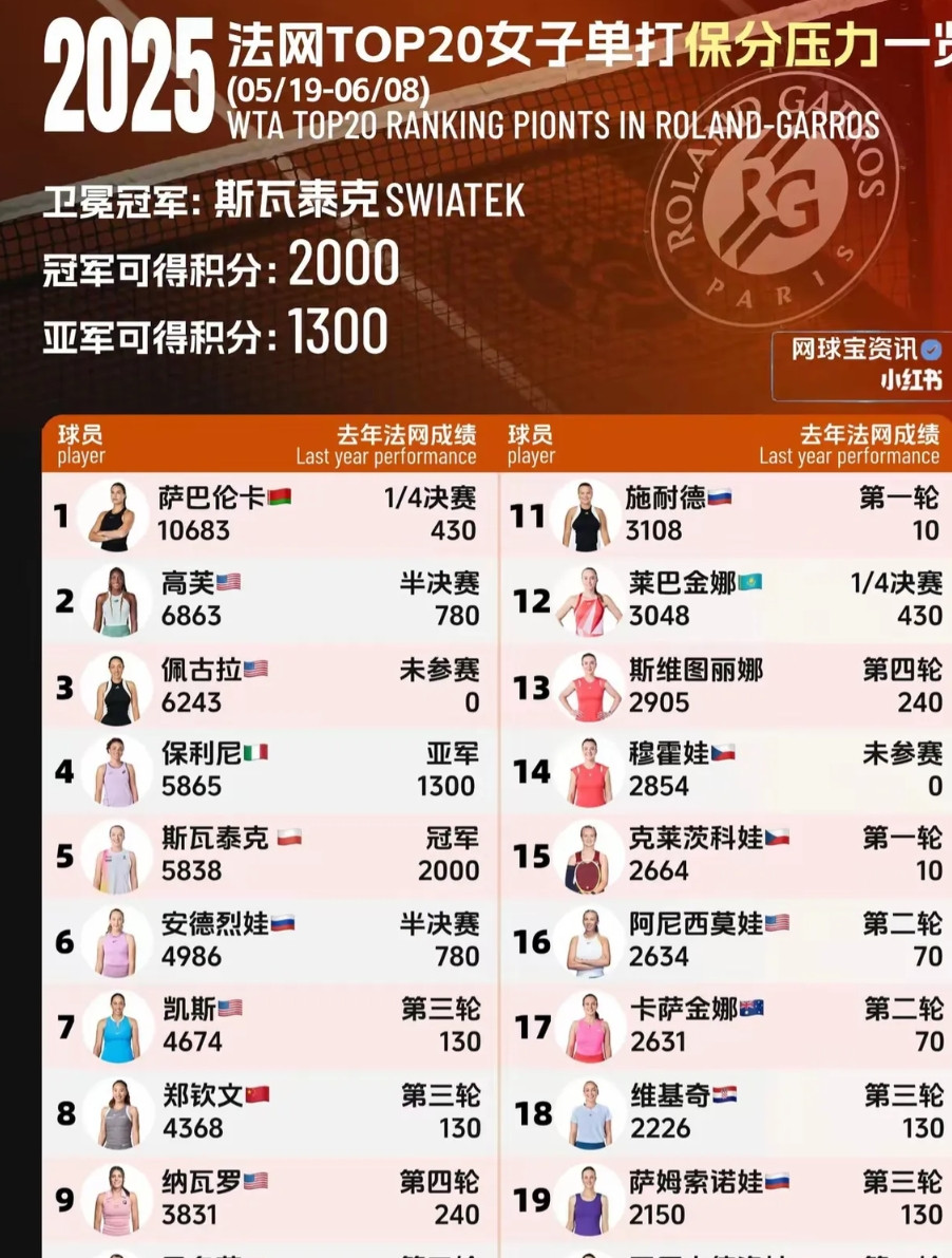 郑钦文这波操作简直太秀了！法网前积分排名直接超越斯瓦泰克，这剧情比追剧还刺激。要