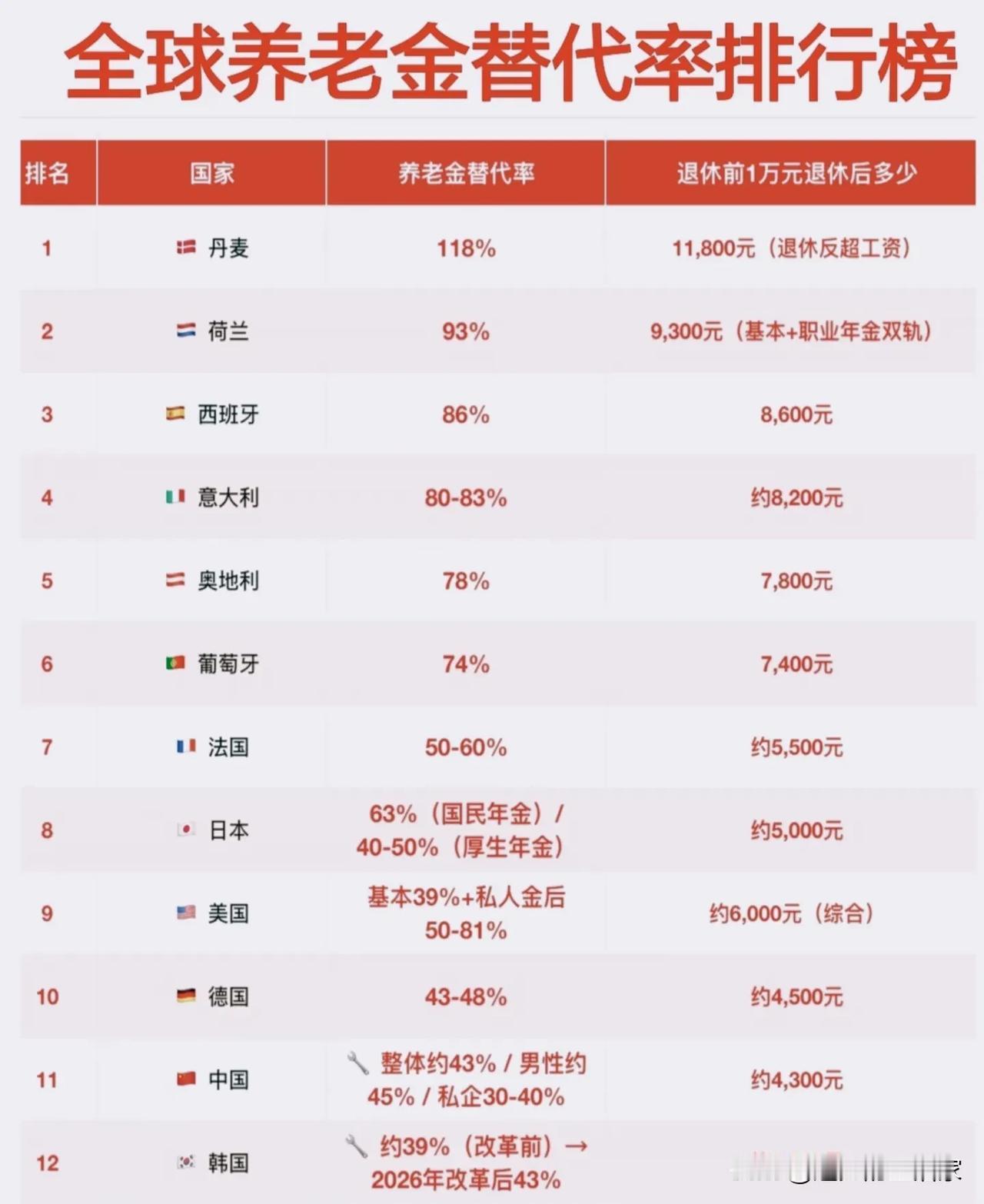 养老金替代率榜单看懂现实：同样退休，差距可以天差地别！两份表格，把全球养老