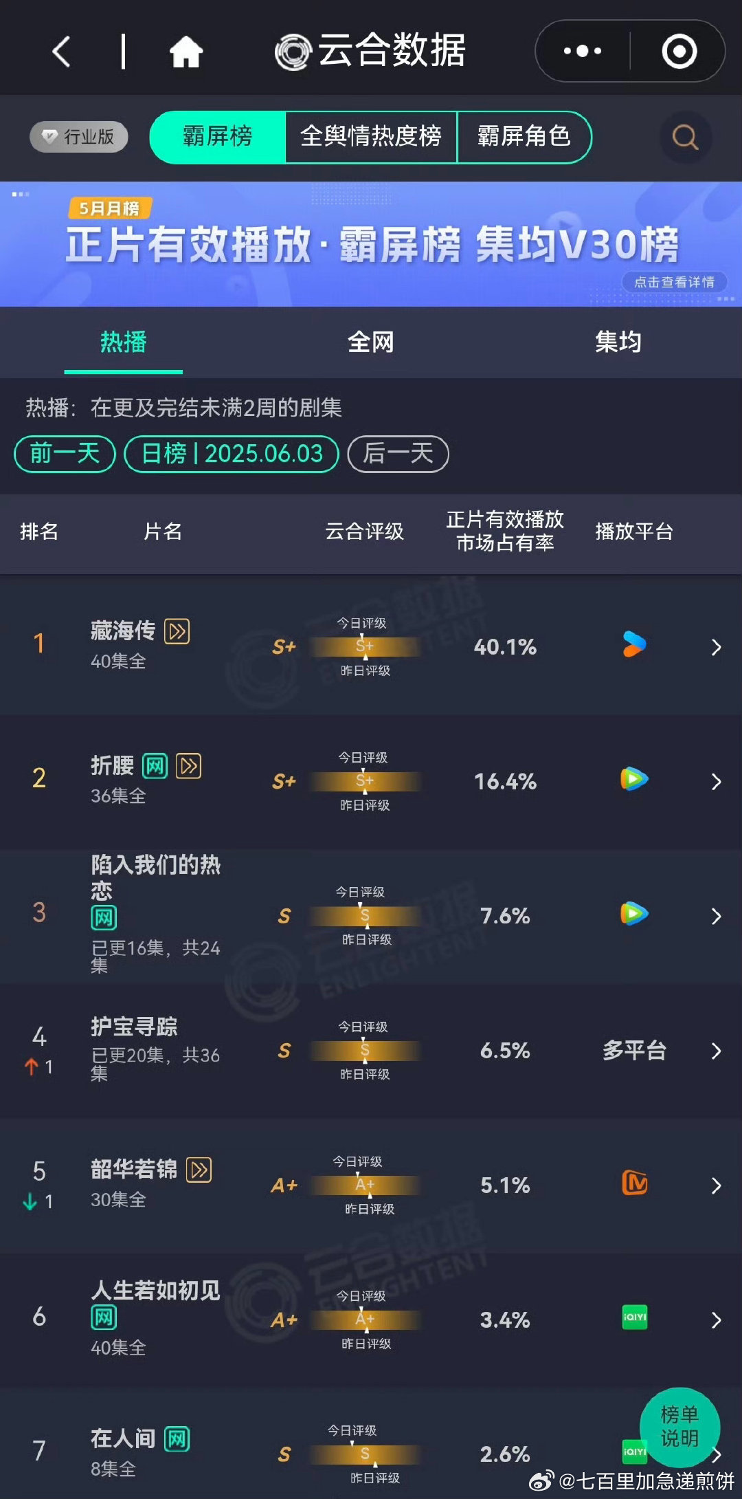 肖战《藏海传》云合破了40%，天啊大盘不冷，全去闹海了​​​
