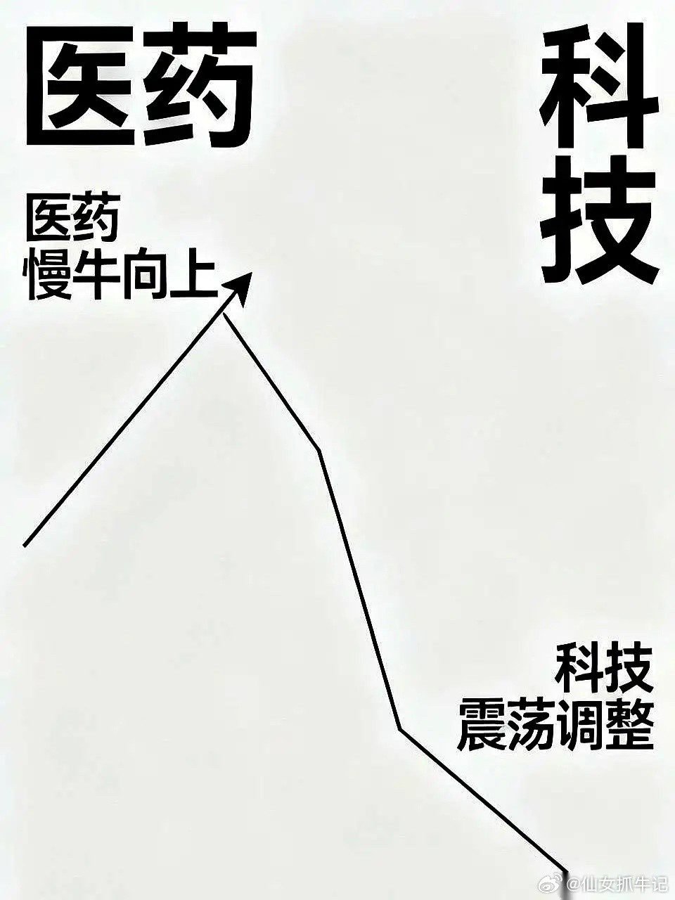 就记住一句话，科技和医药，现在根本不上一个桌吃饭。这边刚给你倒满酒，那边桌子就掀