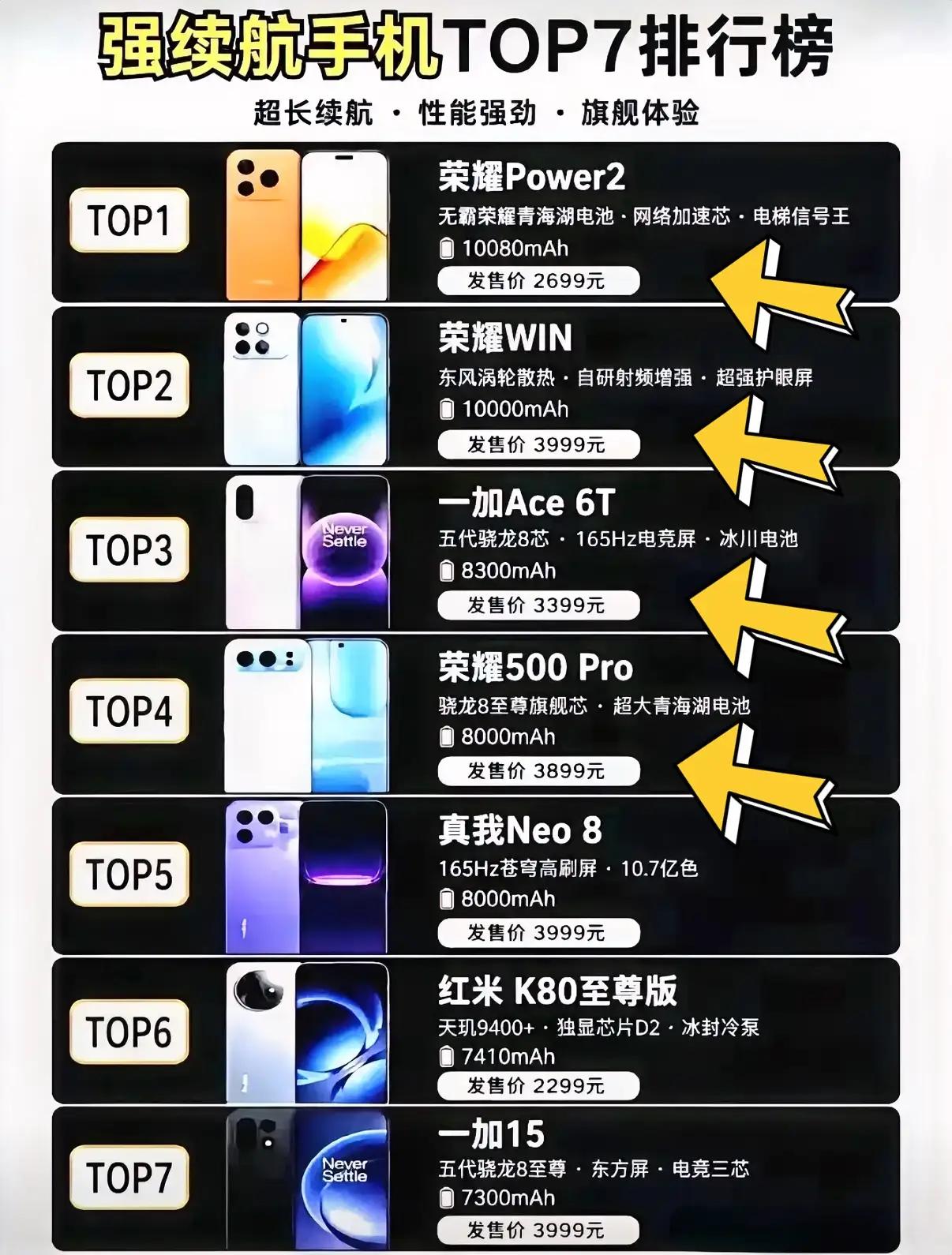 强续航手机TOP7排行榜来了！榜单里荣耀直接包揽前两名，还有一款冲到第四！TO