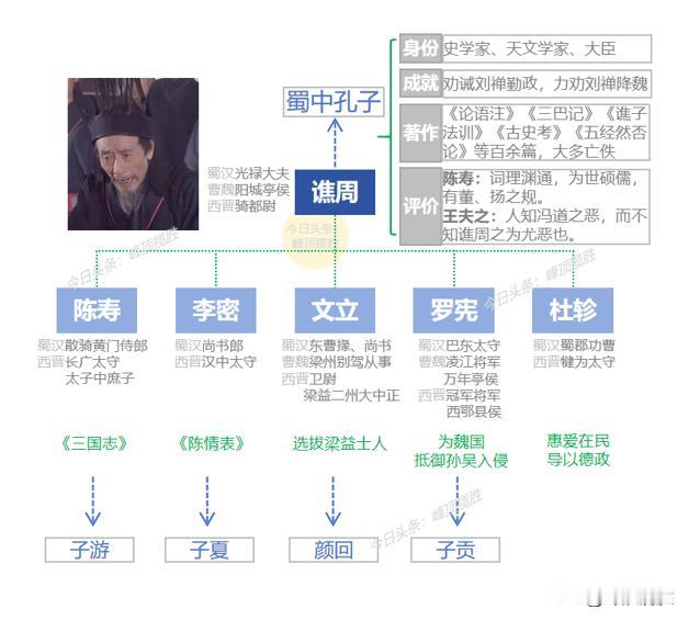 力劝蜀汉后主刘禅投降的谯周，是个什么样的人？很多人看到《三国演义》刘禅投降曹