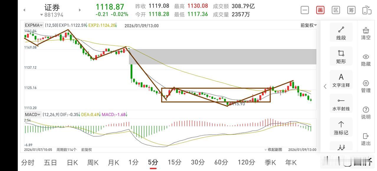 聊聊证券板块（2026.1.9）今天上午证券板块和大盘走势如虹，着实让人心动，