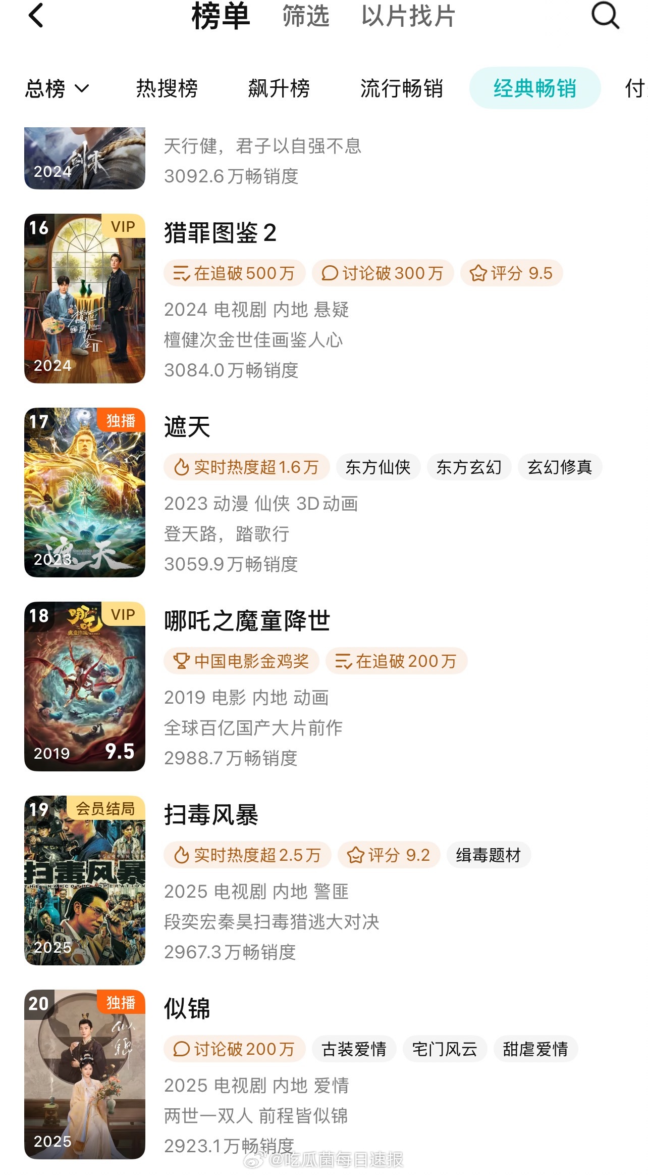 扫毒风暴长尾效应《扫毒风暴》超点一周每天热度峰值都能上27000，这个热度持续