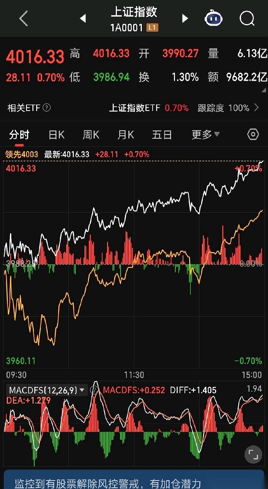 讲真,今天这盘面,看到最后我竟然有点感动。就怕它疯起来。真的。按理说,突破这