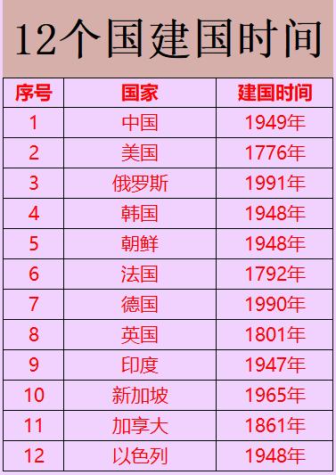12个国建国时间中国1949年