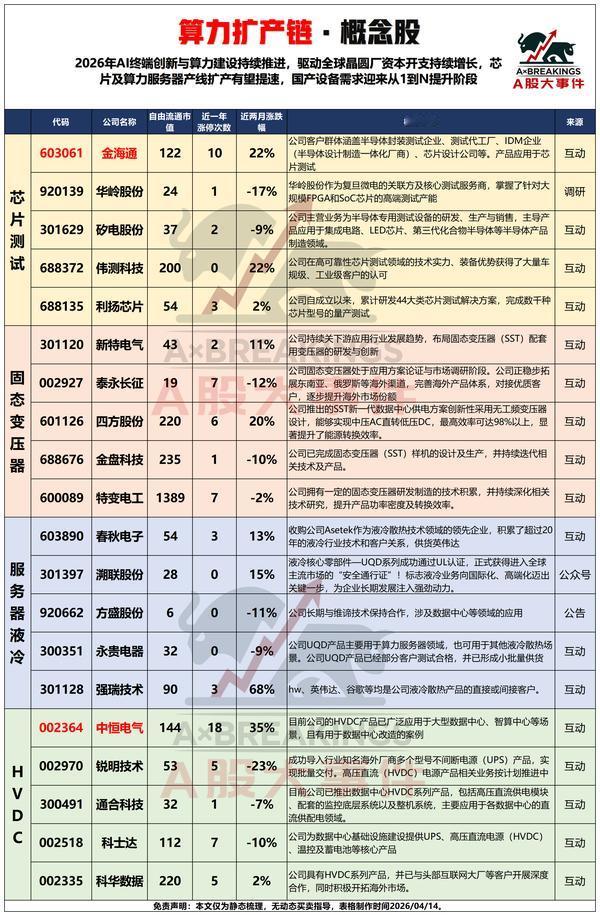 算力产业链全景图曝光！AI终端爆发催生三大黄金赛道，1只个股2个月暴涨68%