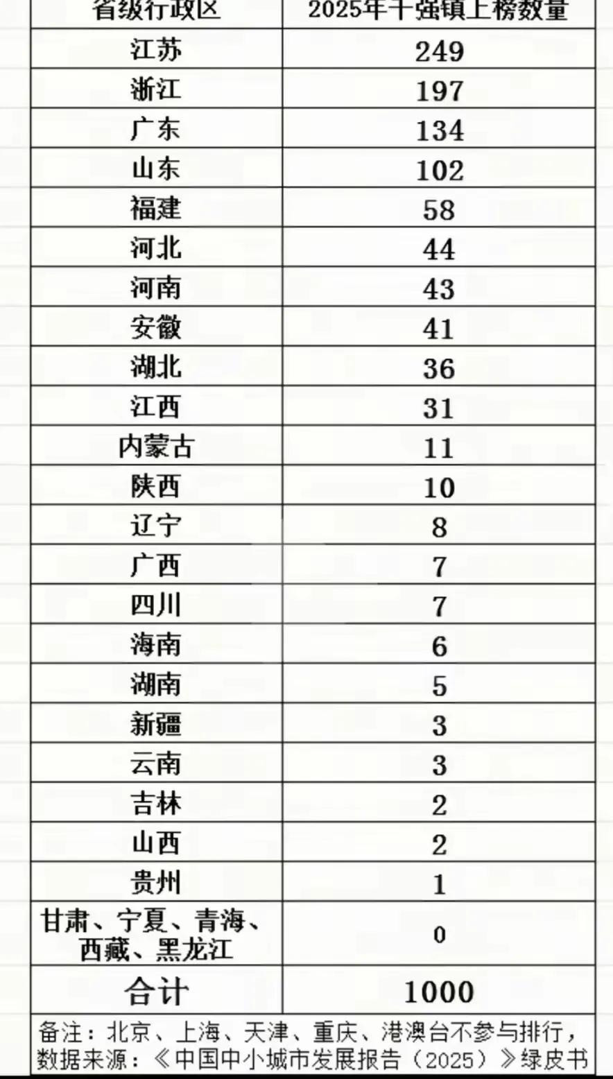 全国千强镇，经济第一省广东仅列第三，还比不上浙江；江苏等于广东和山东之和；湖南不