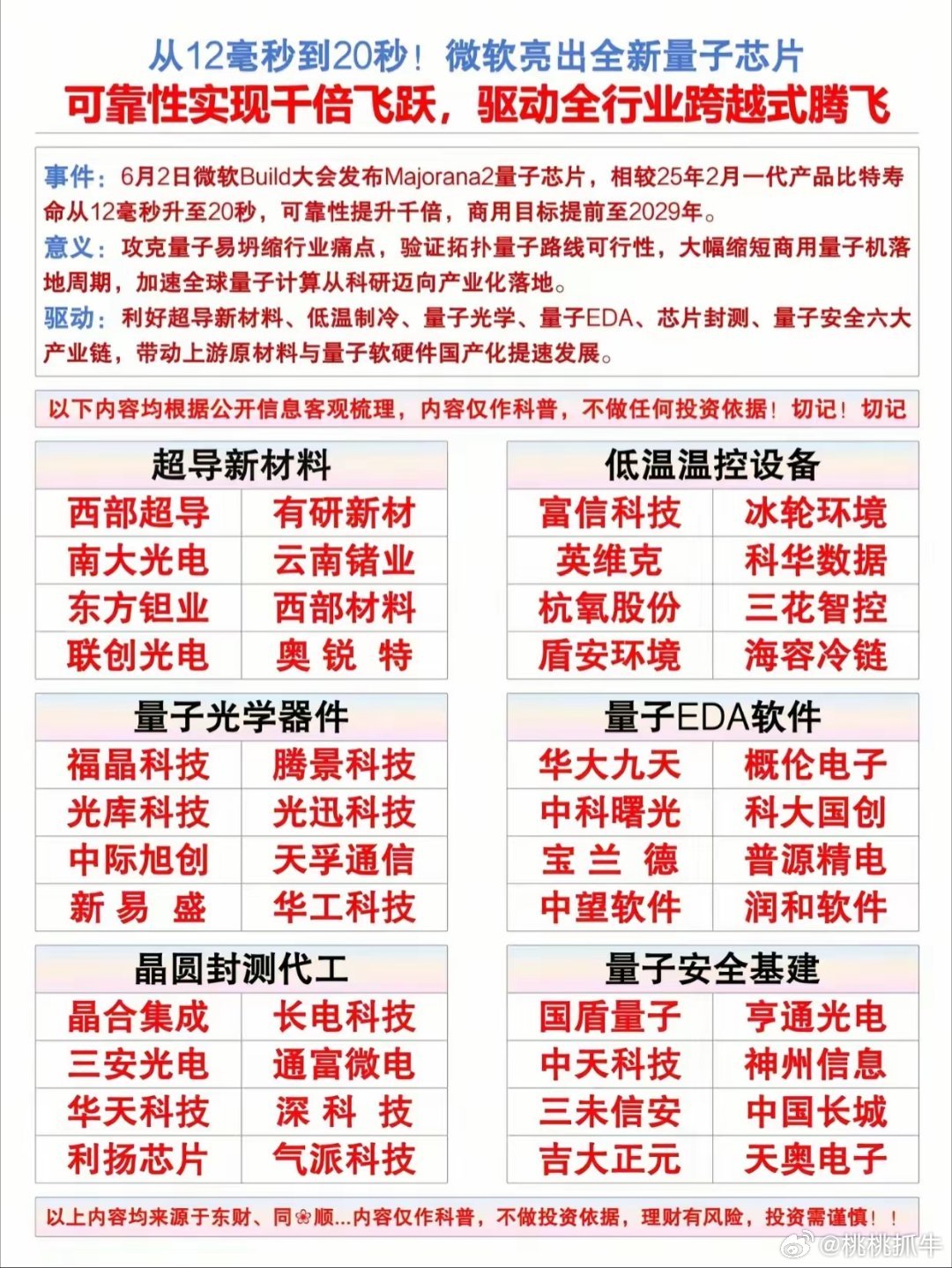 从12毫秒到20秒！微软量子芯片迎来质变，量子产业加速落地，概念股一览微软全新M