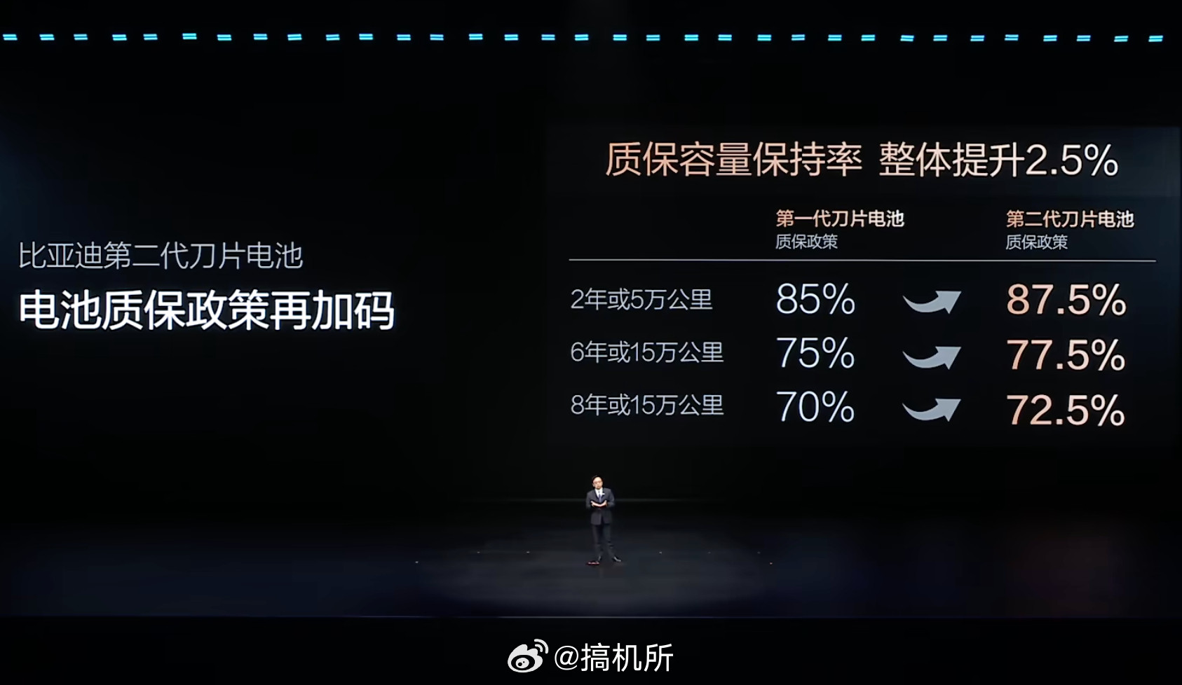【比亚迪二代刀片电池质保加码】3月5日，比亚迪总裁王传福在发布会上宣布比亚迪二代