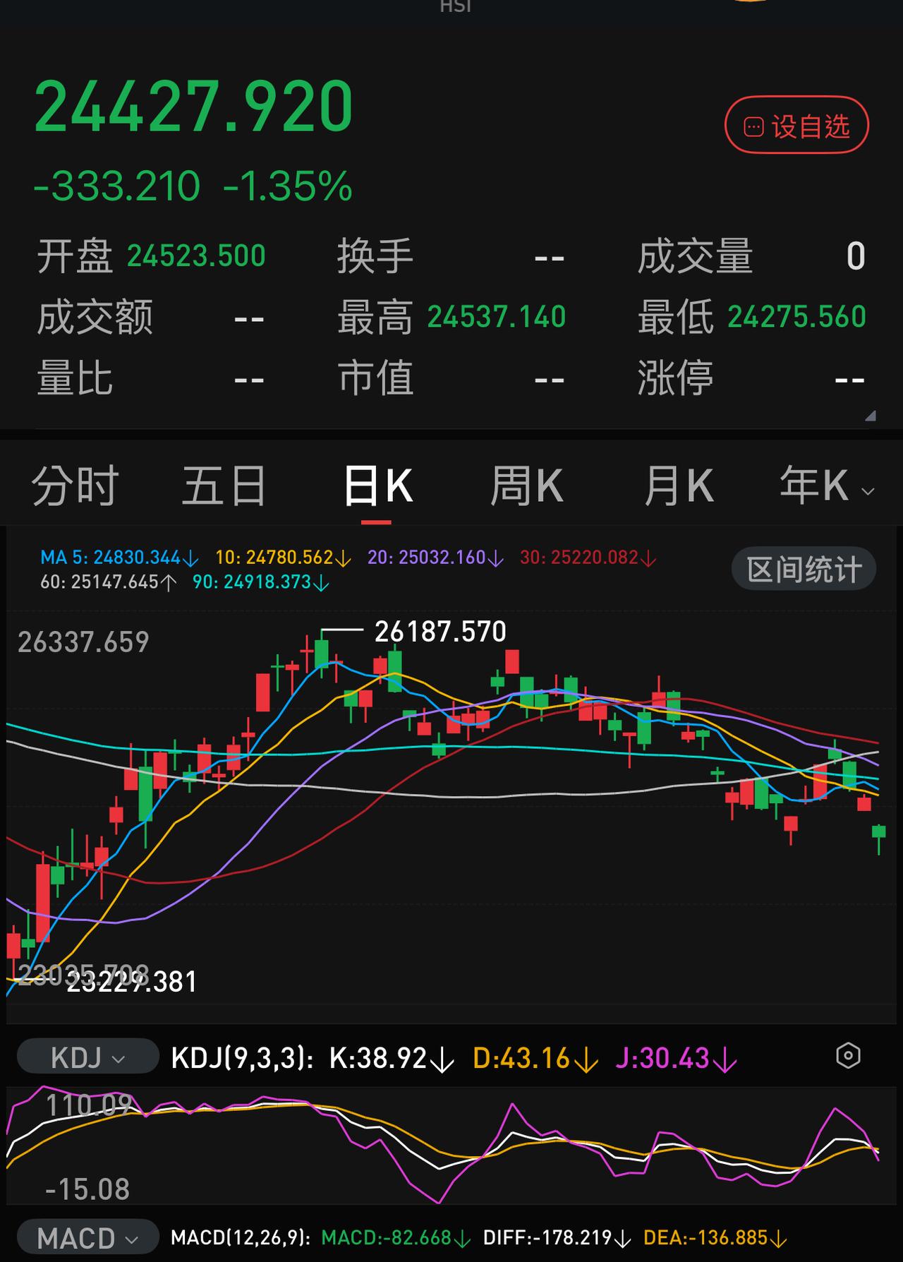 中秋节港股不休市正常交易，全面大跌，尤其是银行板块，更是领跌，这给下周一开盘的A