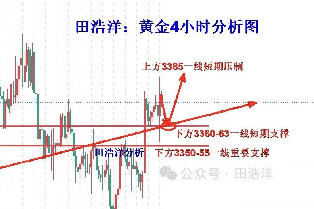 田浩洋: 8.26黄金早盘多单大丰收, 回踩继续主多