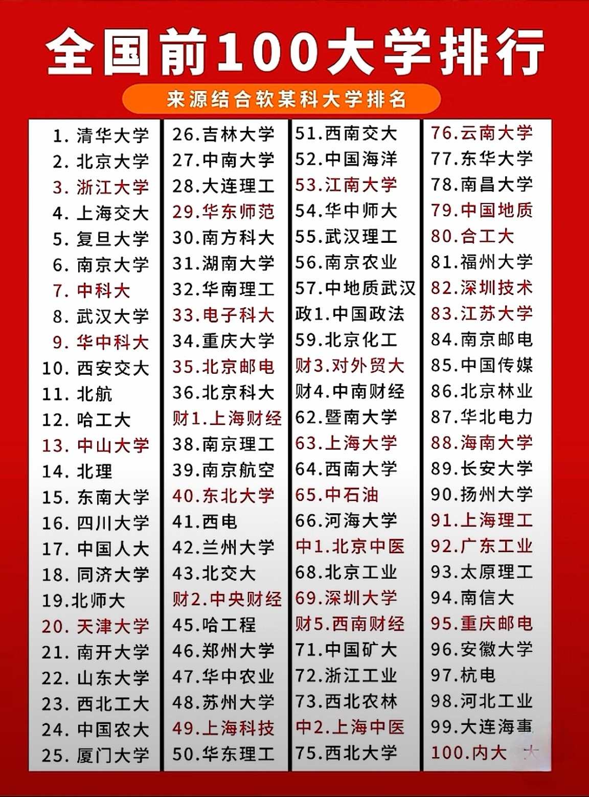 全国前100大学排行，你们觉得这样的排行客观吗？图片来自网络​​​