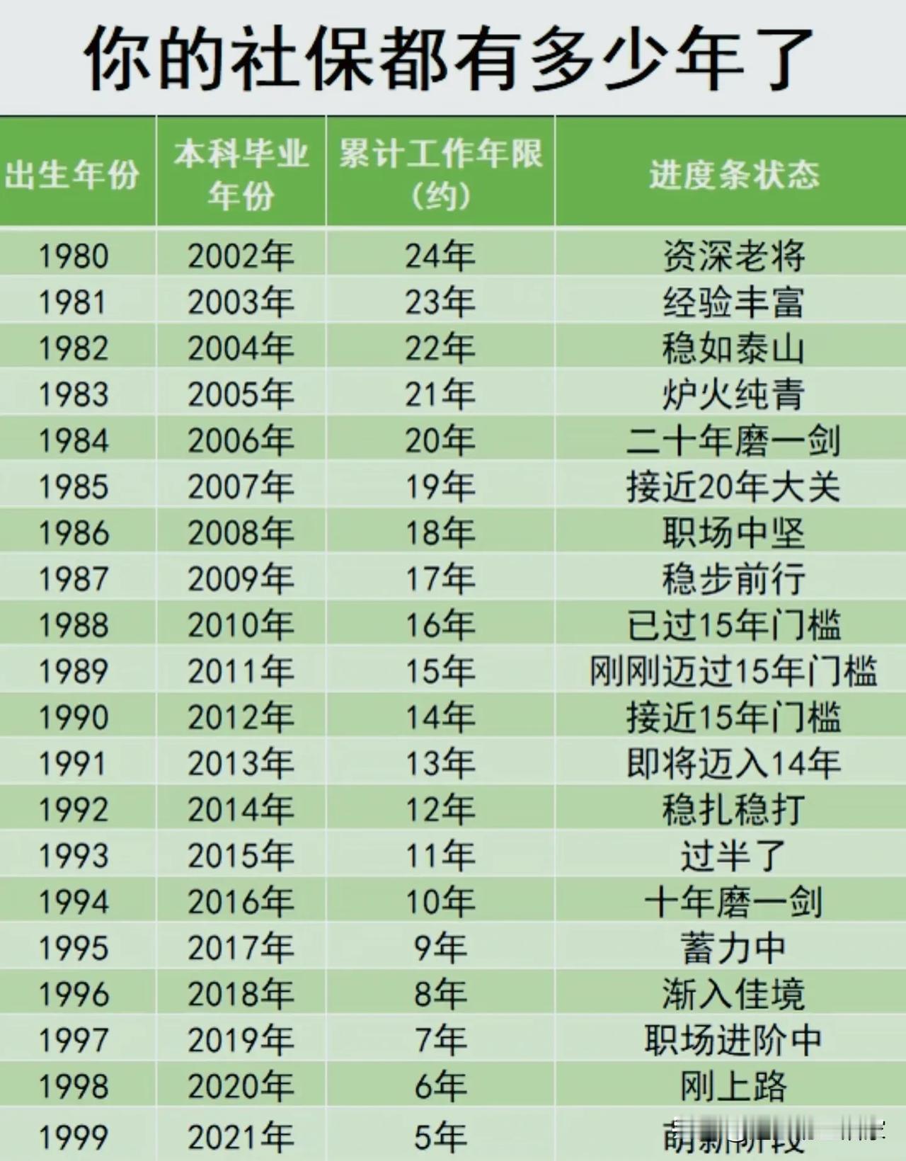 这张社保年限表，藏着一个最扎心的"理想主义bug"！一张社保年限对照表又火
