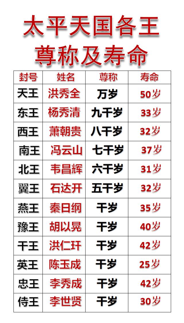 太平天国各王的尊称和寿命一览！太平天国的最高统治者洪秀全，尊称“万岁”。