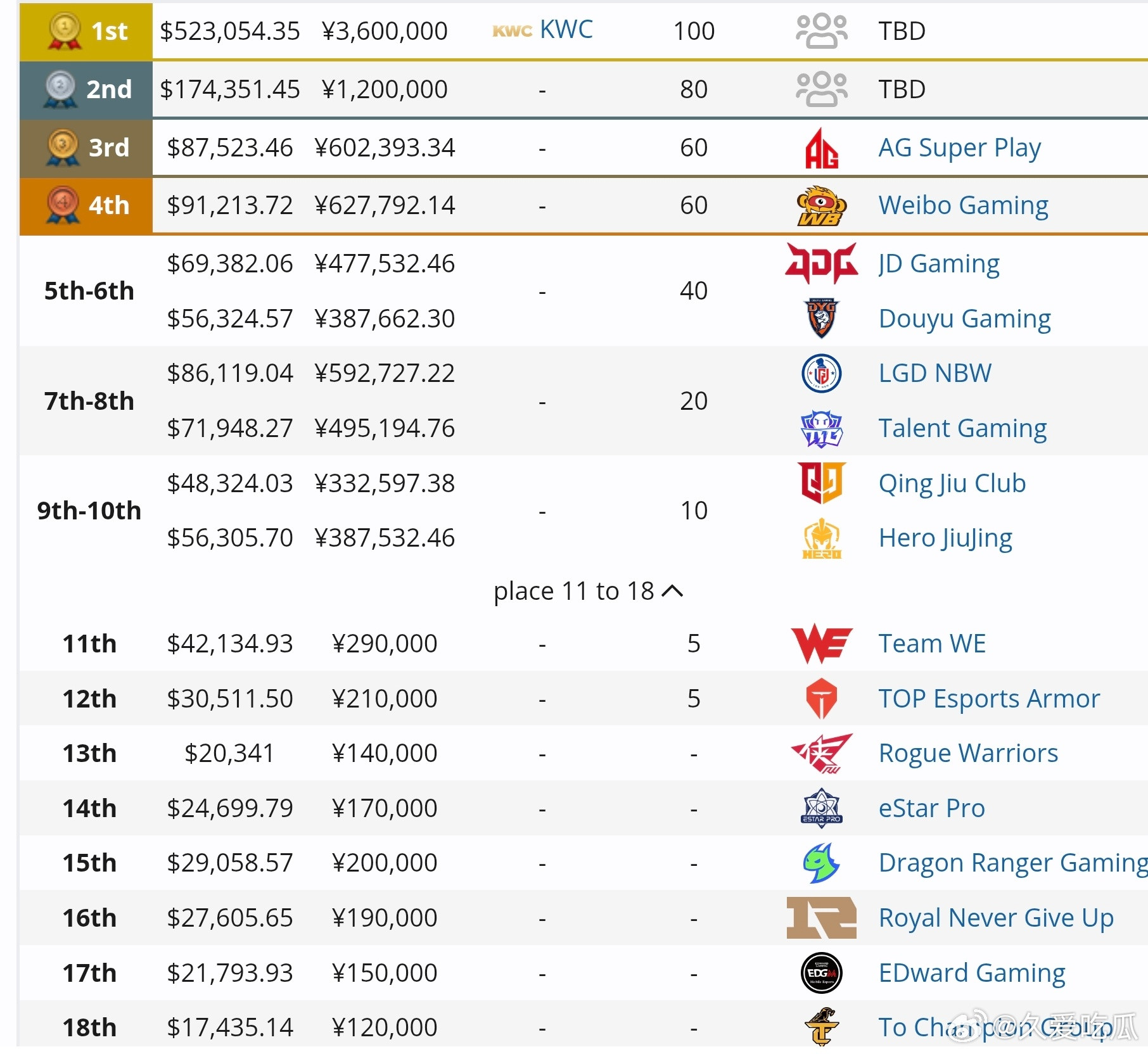 决赛前各队奖金排行