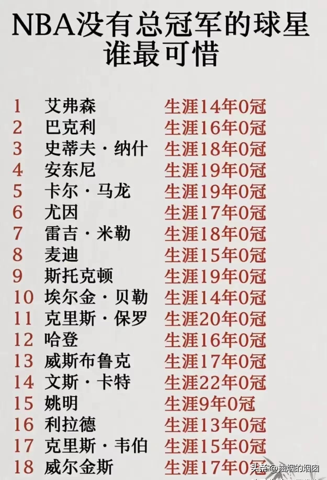 没有总冠军的球星，谁最遗憾？马龙和斯托克顿这对爵士双煞肯定排第一，巴克利第二。