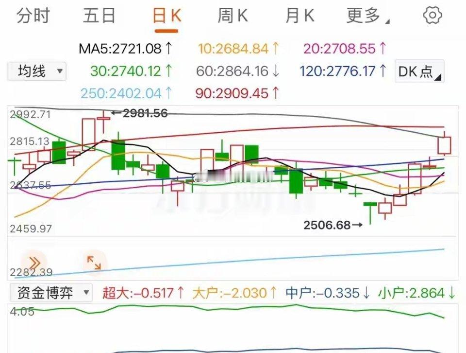 半导体：半导体设备半导体芯片涨幅靠前，从走势来看，半导体到达60日线附近，距离前