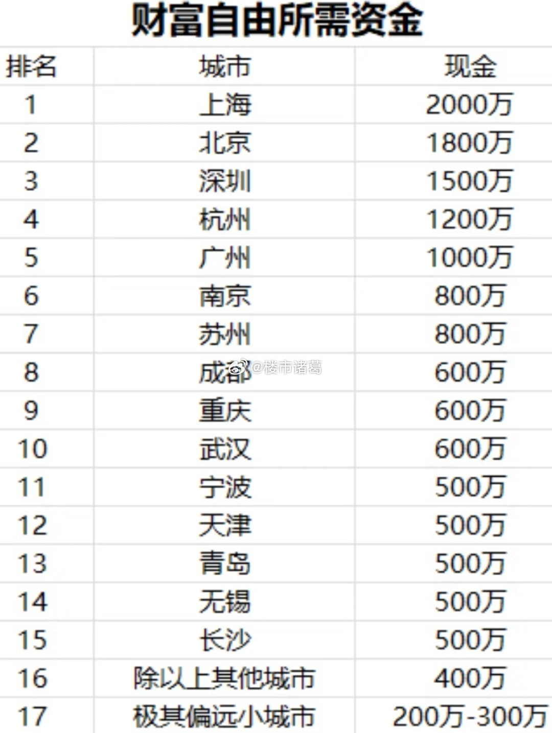 各地的财富自由标准[思考]​​​