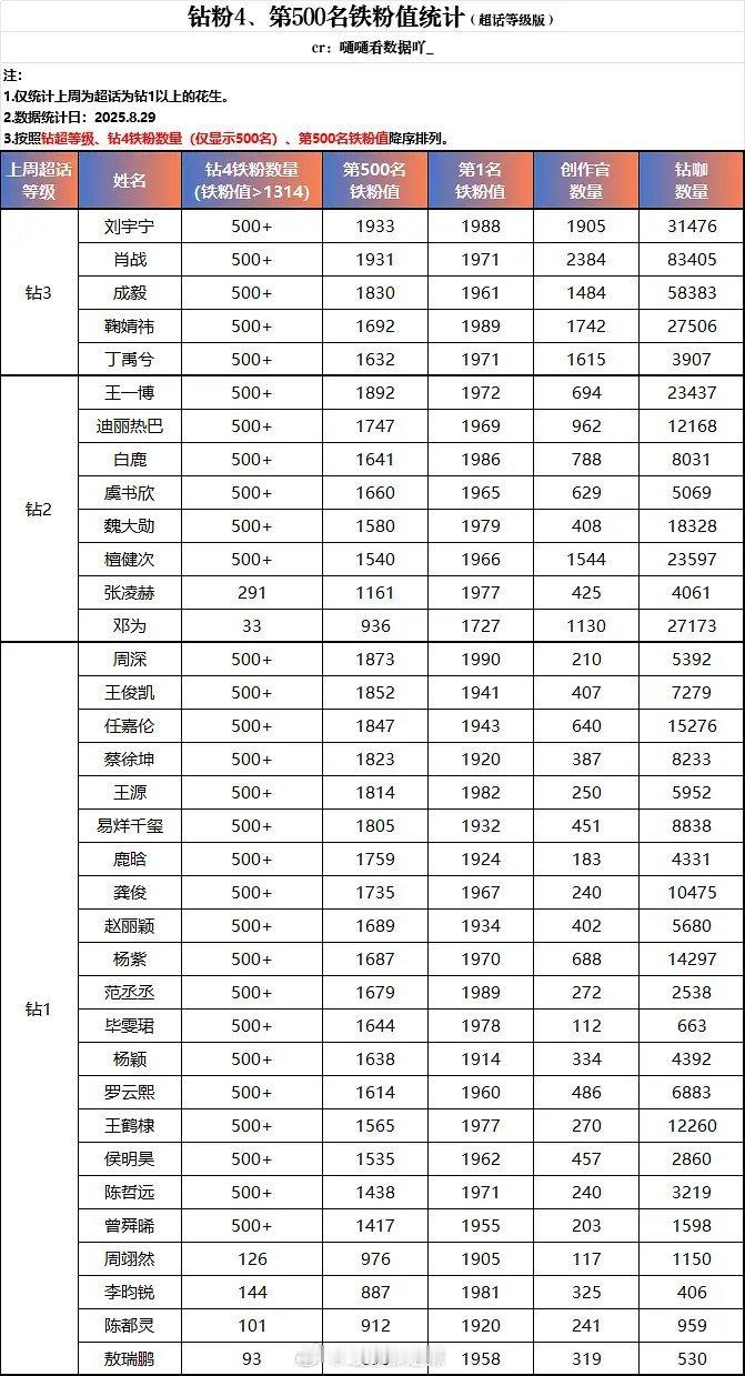 微博钻粉4、前500名铁粉值数量统计​​​