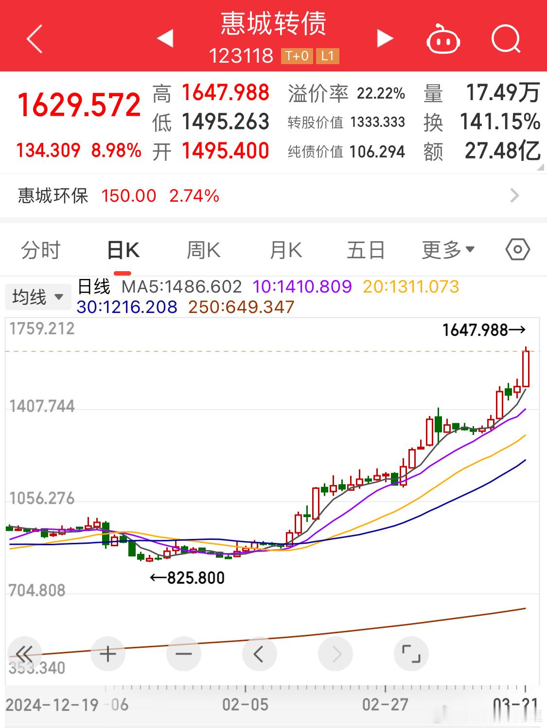 可转债一手16万[doge]真贵啊这庄也比较有实力​​​