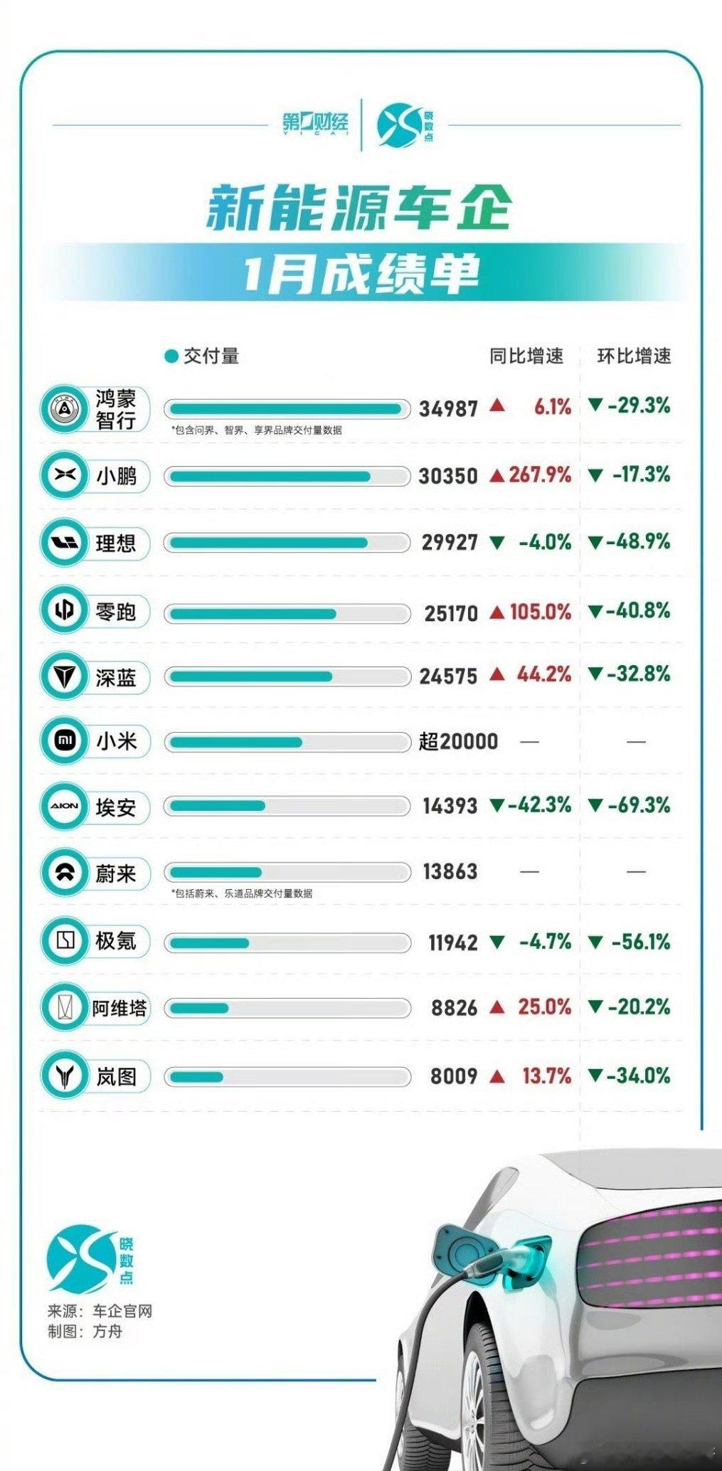 新能源车企1月成绩单出炉鸿蒙智行还是厉害[笑着哭]小鹏的Mona和P7+的爆