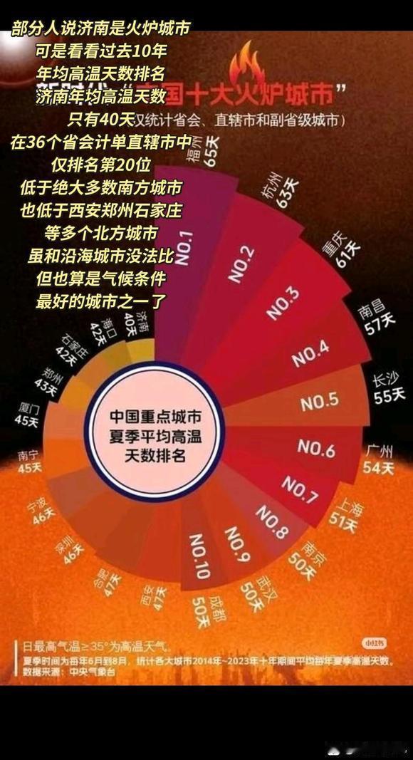 进入五月后，华北和中原地区比较热，济南和多数地方一样，中午头的很热。青岛沿海地区