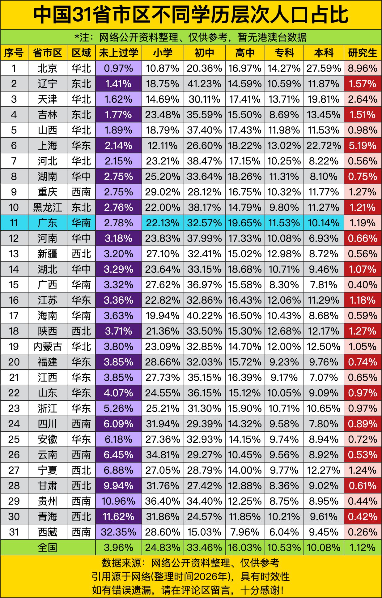 北京研究生占比8.96%，全国第一，每11个人就有一个研究生。上海5.19%第二