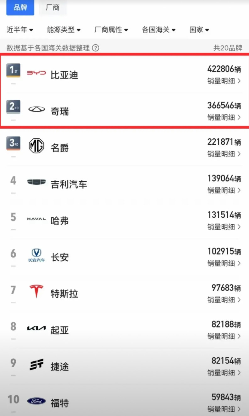 奇瑞出口居然输给了比亚迪，不得不说比亚迪进步太快了，国内坐上冠军宝座才多久，又把
