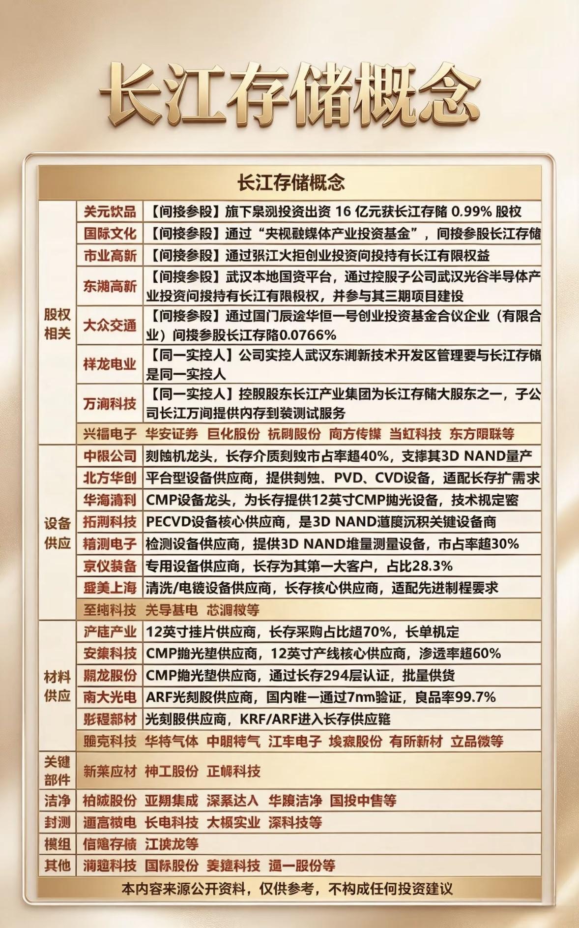长江存储概念大揭秘！设备材料全覆盖，这份宝藏名单快收好~长江存储可是国内3D