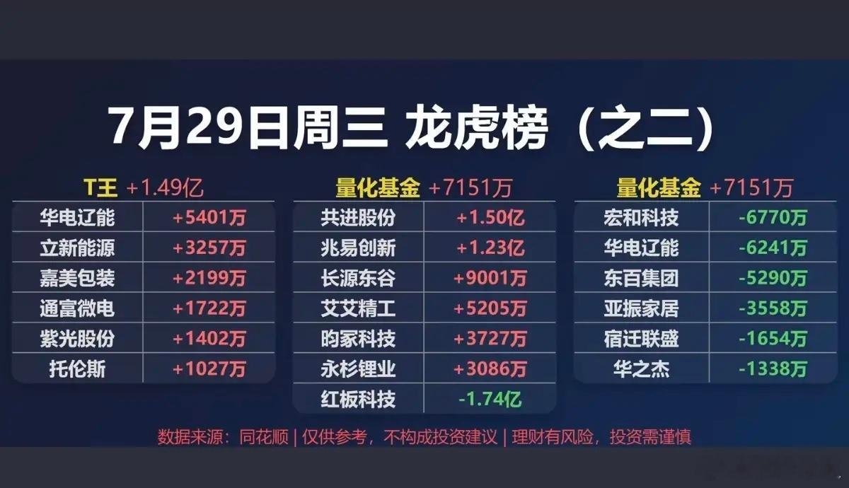 7.29周三知名游资大佬：抢筹龙虎榜！葛卫东卖出风华高