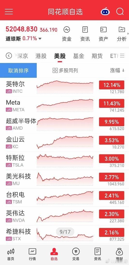 一觉醒来，美股迎来大涨行情，道琼斯涨0.71%，纳斯达克大涨2.26%，标普500上涨1.49%。​