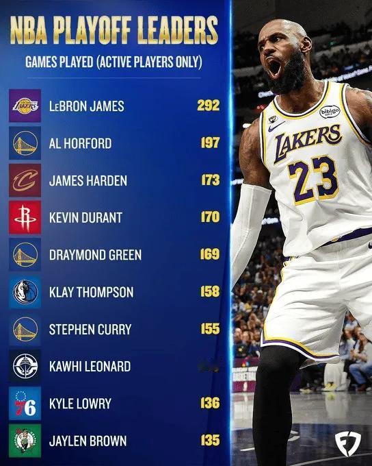 现役季后赛出场次数排行榜，詹姆斯本赛季只要淘汰了火箭就能突破300场，其他人没有