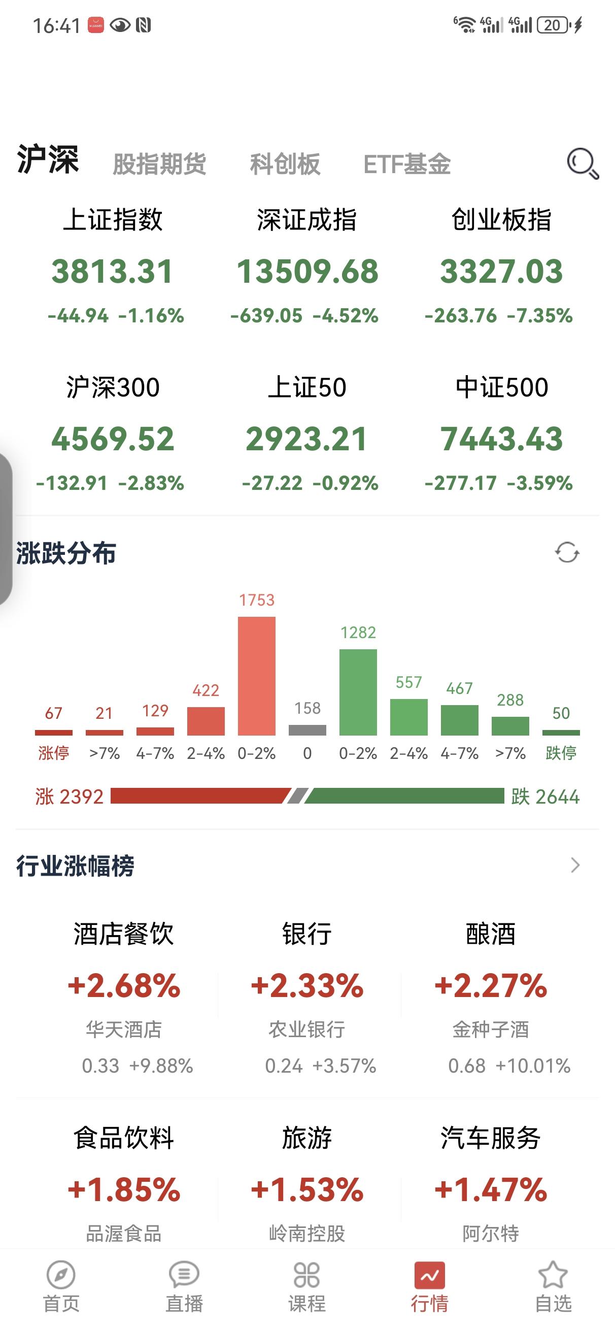 7月28日操盘笔记:今天四个指数大阴线，创业板指数更是大跌七个多点，抱团科技又