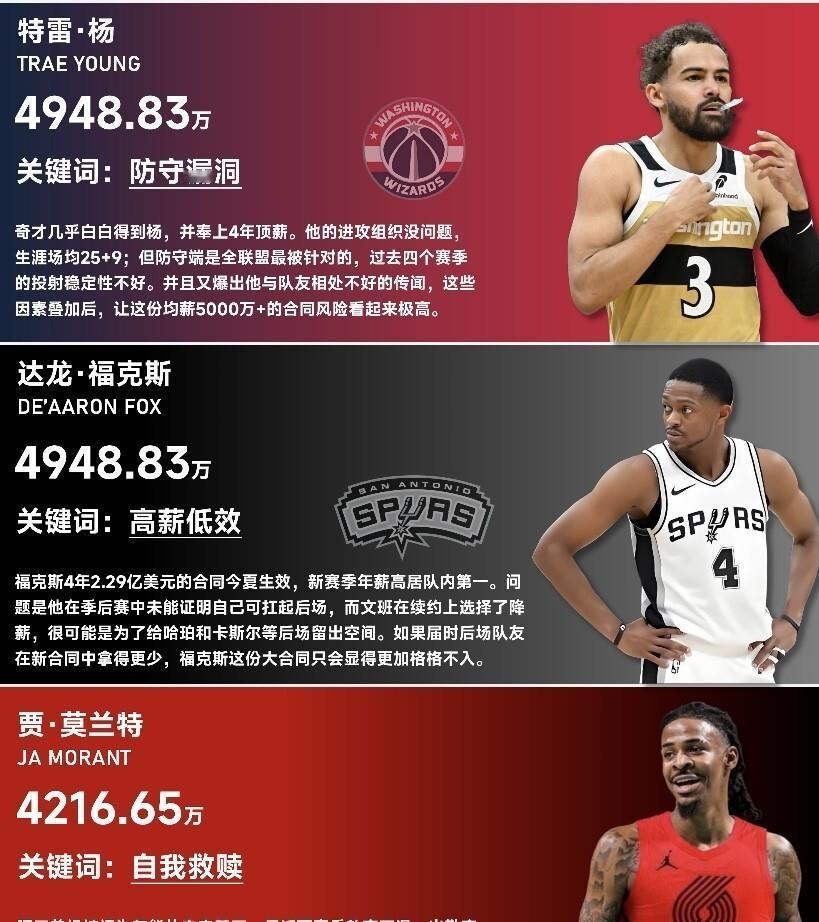 马刺5000万砸给福克斯，结果文班亚马主动降薪5100万就为了给球队留空间，这对比还不够扎心吗？福克
